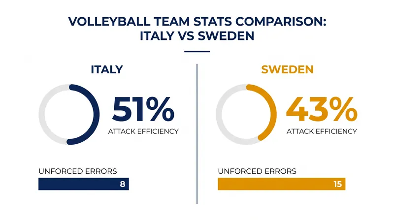 Italy's offensive efficiency and low error count proved to be the difference in a tightly contested match.