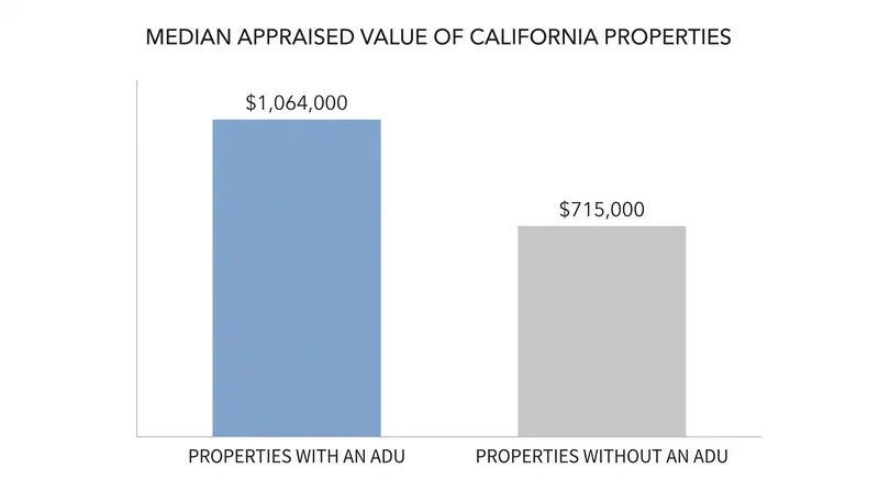 Median appraised values for California residential properties in 2023.