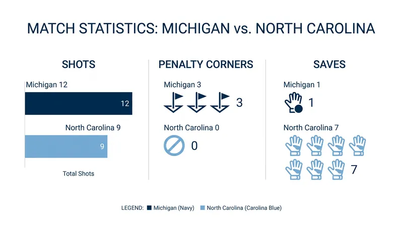 Michigan dominated the offensive metrics, holding North Carolina without a penalty corner.