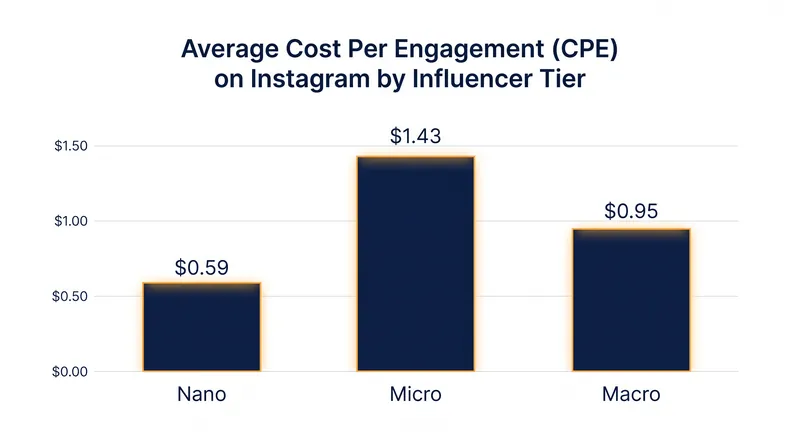 Follower count does not guarantee engagement efficiency, with smaller creators often delivering better CPE.