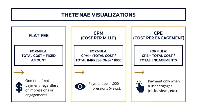 The three primary pricing models dictate how financial risk is shared between the brand and the creator.