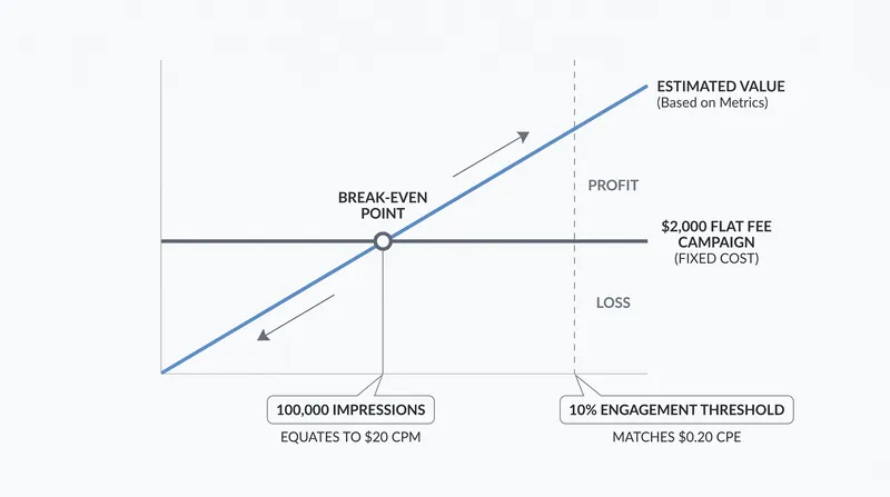 Normalizing a flat fee against performance metrics reveals the break-even point for brand investments.