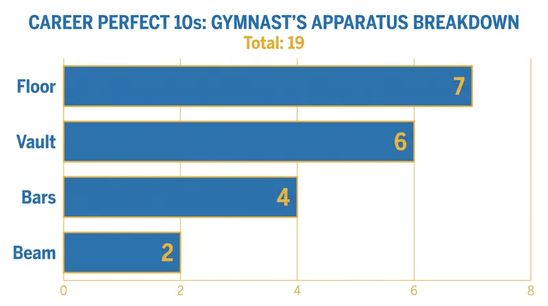 Chiles' scoring dominance across all four apparatuses will be difficult for the Bruins to replace.