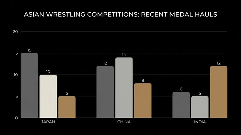 The 50kg clash will set the tone for a tight team race between Asia's wrestling powerhouses.