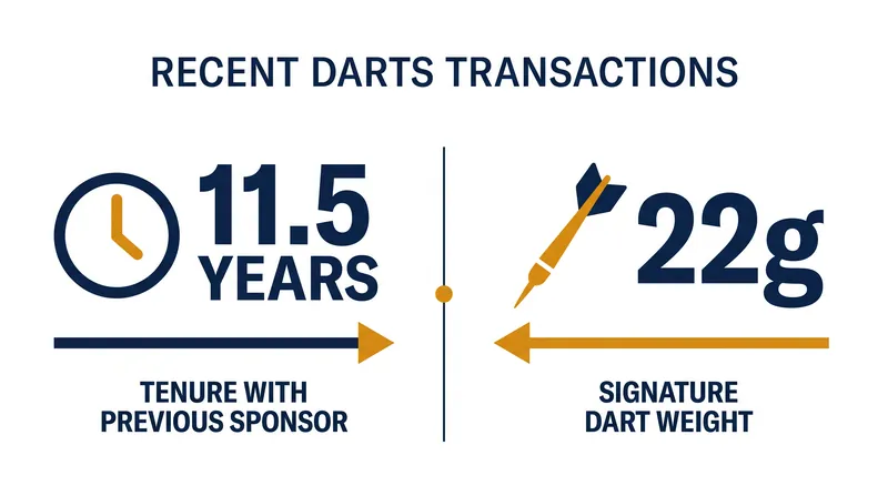 Jermaine Wattimena's move to Winmau ends an 11.5-year association with his previous sponsor.