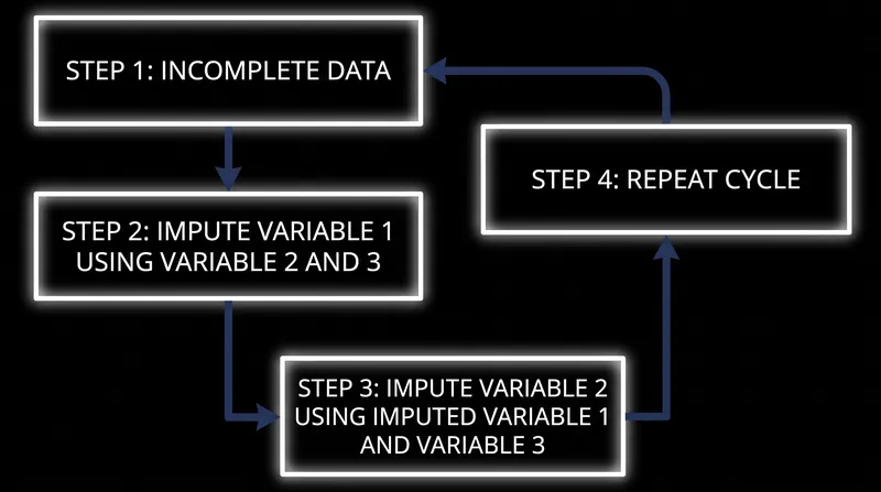 The MICE algorithm cycles through variables, using the observed data to continually refine the predictions for the missing data.