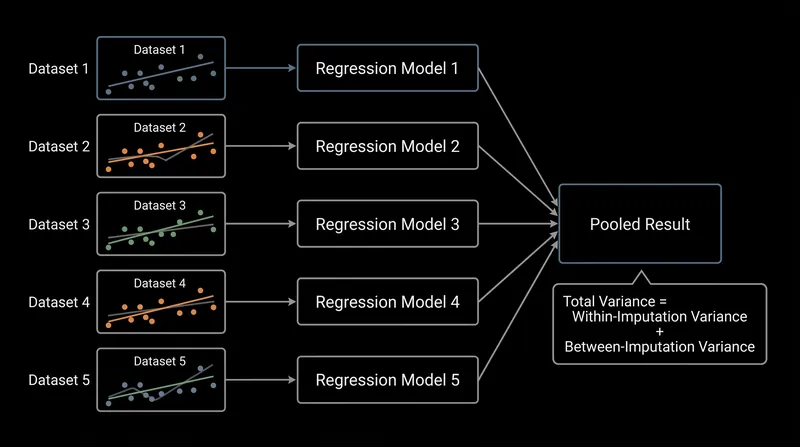 Rubin's Rules calculate the final standard error by combining the variance within each dataset with the variance between them.