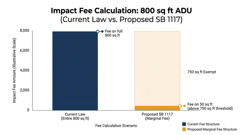 Senate Bill 1117 would replace the existing 'fee cliff' with a marginal structure, significantly reducing impact fees for ADUs slightly larger than 750 square feet.