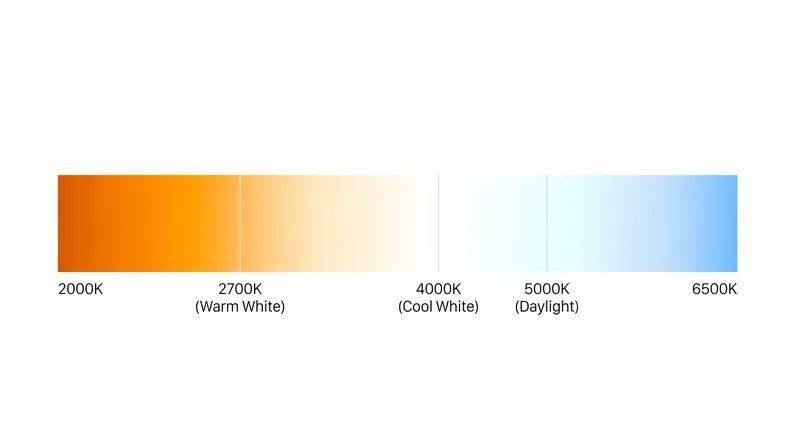 The Kelvin scale dictates whether a light source feels warm and cozy or cool and clinical.