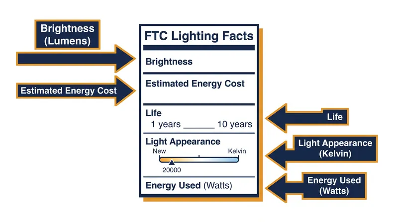 The Lighting Facts label standardizes how manufacturers report brightness, efficiency, and color temperature.
