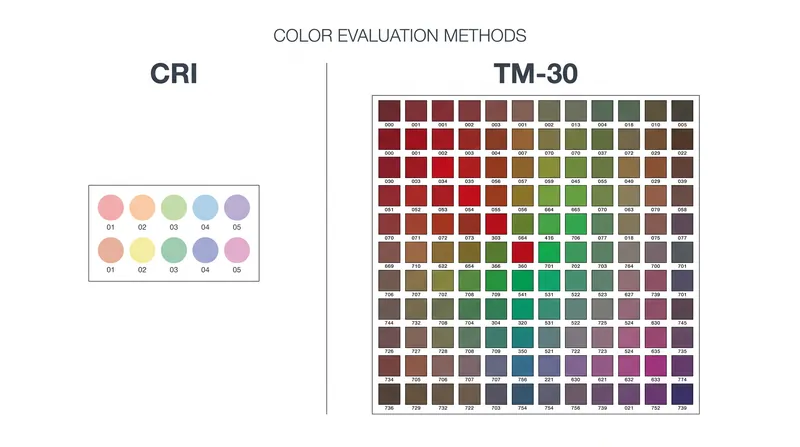 The newer TM-30 standard uses 99 color samples to evaluate accuracy, exposing flaws that the older 8-color CRI test might miss.