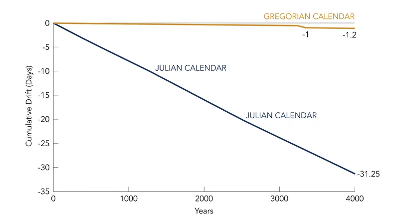 The Julian calendar drifted one day every 128 years; the Gregorian calendar drifts one day every 3,333 years.