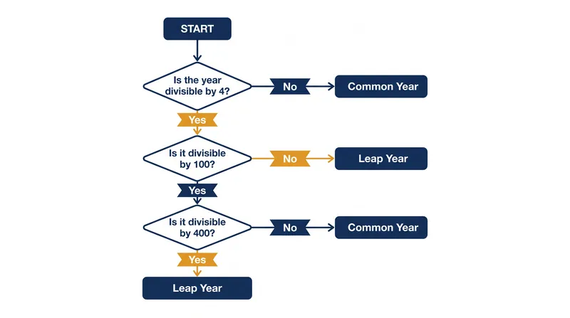 The 1582 reform added a 400-year exception to the Julian leap year rule.