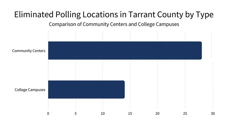 The closures heavily impact college campuses and community centers in predominantly minority neighborhoods.