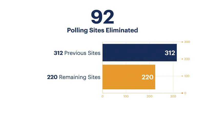 Tarrant County will operate 220 polling sites for the 2026 midterms, a 30 percent reduction from previous cycles.