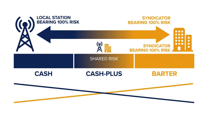 Barter and cash-plus models shift the burden of advertising market volatility away from the local broadcaster.