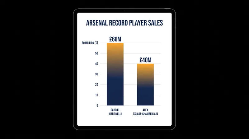 The £60 million fee makes Martinelli the most lucrative departure in Arsenal's history.