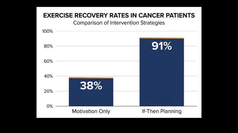 Adding a specific 'if-then' plan more than doubled the exercise follow-through rate among recovering patients.