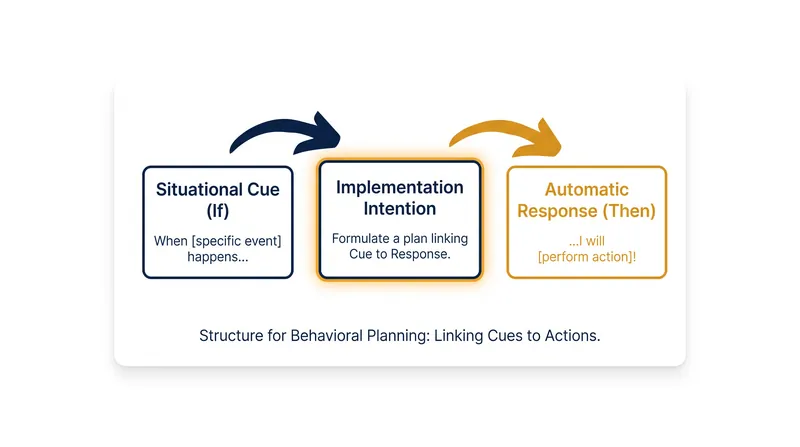 The structural anatomy of an implementation intention.