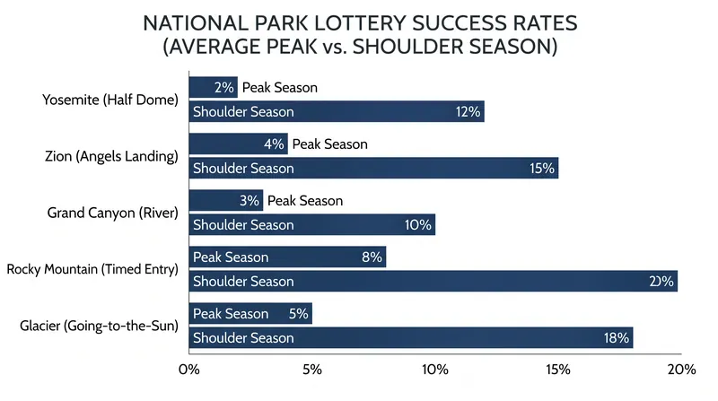 Flexibility in departure dates drastically alters the mathematical odds of securing a permit.