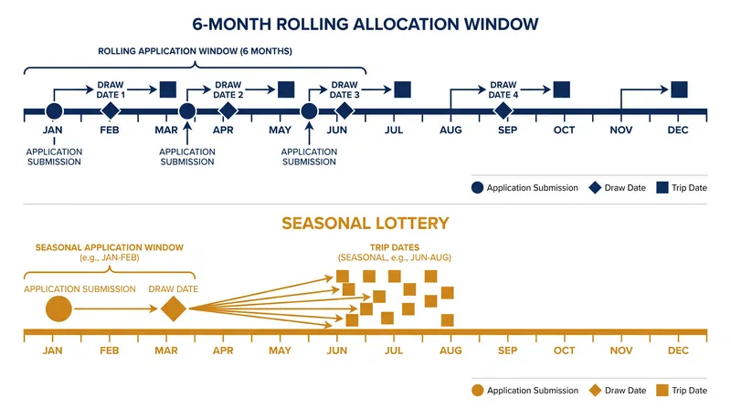 Seasonal lotteries require applications months before the draw, while rolling allocations open exactly six or four months prior to the trip date.
