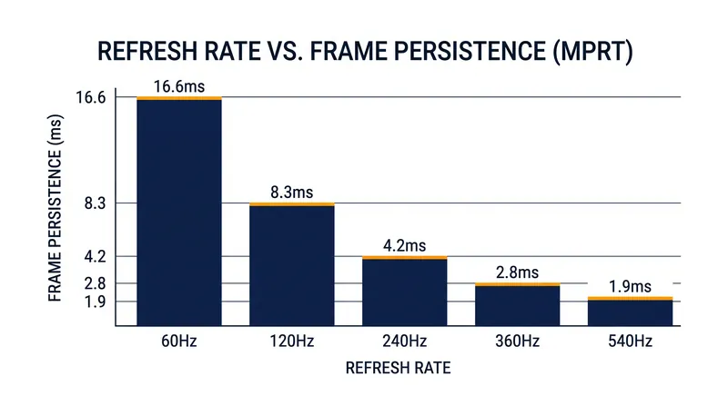 Without backlight strobing, a monitor's MPRT is strictly bound by its refresh rate window.