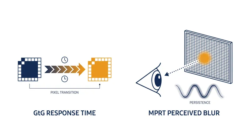 GtG measures hardware electrical switching, while MPRT measures biological perception of frame persistence.