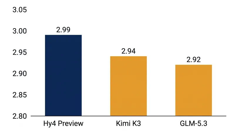 Hy4 preview scored slightly ahead of regional competitors in Tencent's internal blind evaluations.