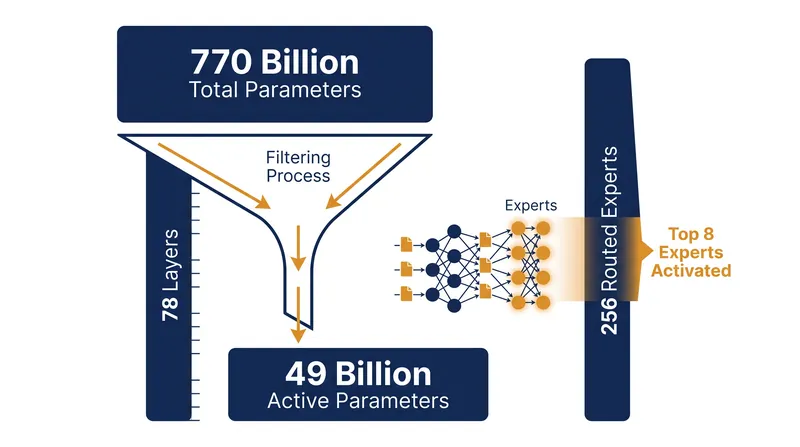 Hy4's MoE architecture activates only a fraction of its total parameters for each token.