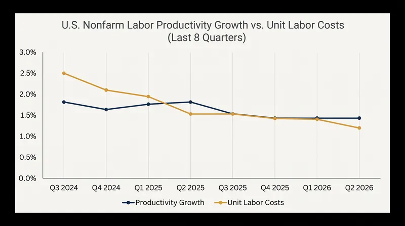 Steady productivity gains in the second quarter helped offset wage increases, keeping unit labor costs contained at 1.2 percent.
