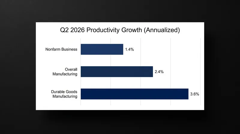 The durable goods manufacturing sector led second-quarter efficiency gains, posting a 3.6 percent increase in productivity.
