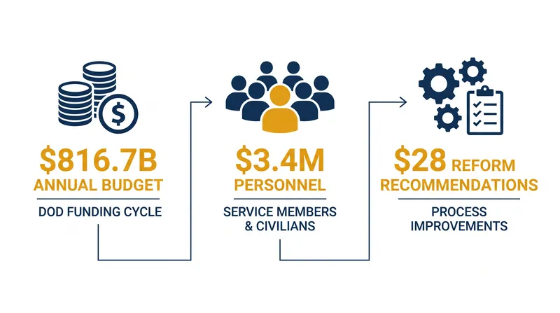The sheer scale of the defense budget requires a highly structured, multi-year planning apparatus.
