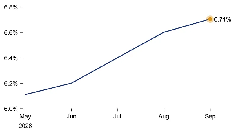 The 30-year fixed mortgage rate has climbed to 6.71%, erasing the affordability gains seen earlier in the summer.