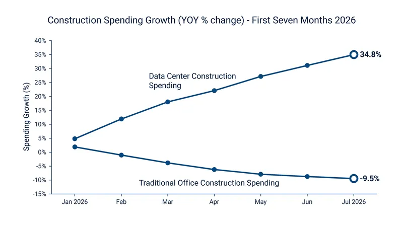 Data centers now constitute 57% of all private office construction in the United States.