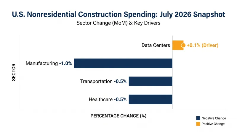 While data centers drove nonresidential growth, traditional commercial sectors saw broad declines.