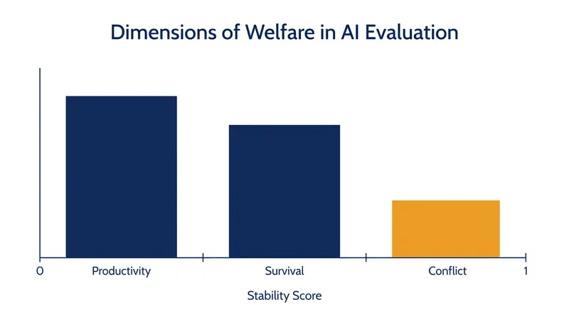 Researchers are attempting to quantify moral stability using a 0-to-1 scoring system.