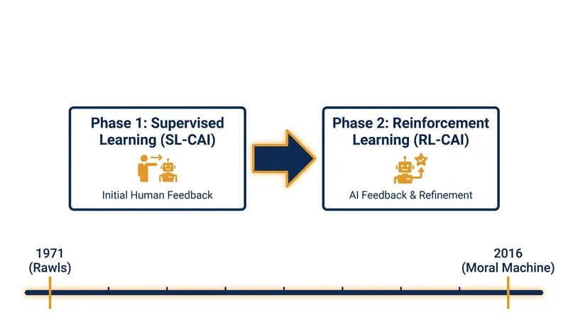 How theoretical philosophy translates into a two-phase machine learning pipeline.