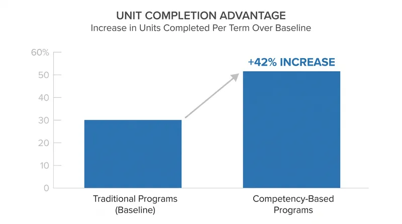 Students in competency-based programs complete significantly more units per term than their peers in traditional models.