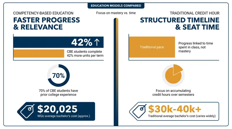 Data from the American Institutes for Research and Western Governors University highlights the demographic and pacing differences of CBE.