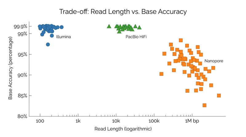 The historical trade-off between continuous read length and raw base-calling accuracy.