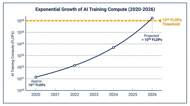The proposed legislation would likely use existing computational thresholds to define which frontier models are subject to the pause.