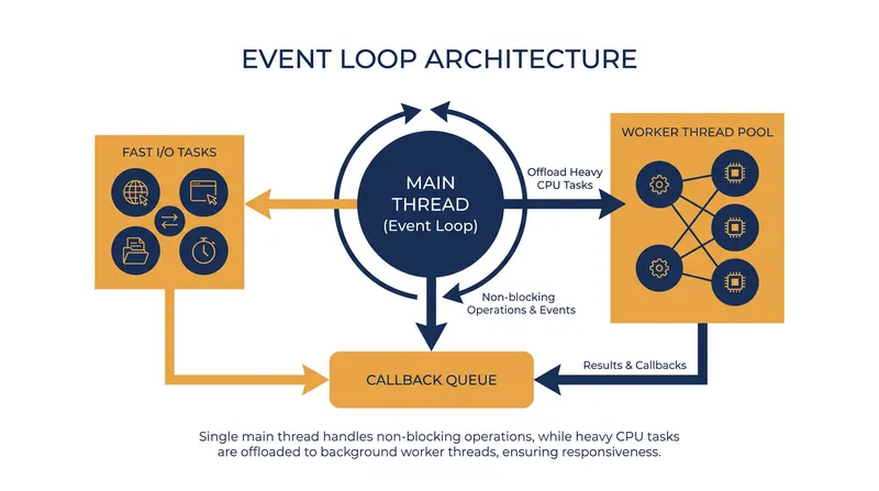 Event loops rely on a single main thread for execution, offloading waiting periods to the operating system.