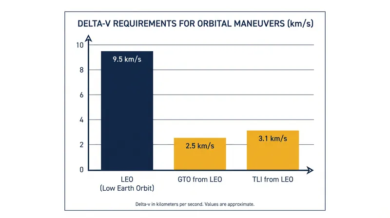 The kinetic cost of reaching the Moon from Low Earth Orbit is only marginally higher than the cost of deploying a geostationary satellite.