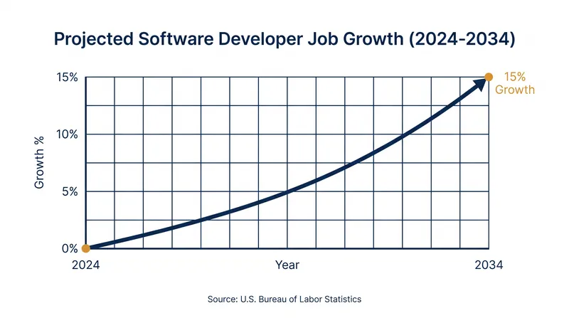 Despite the rise of AI coding tools, demand for software developers is projected to grow significantly faster than the national average.
