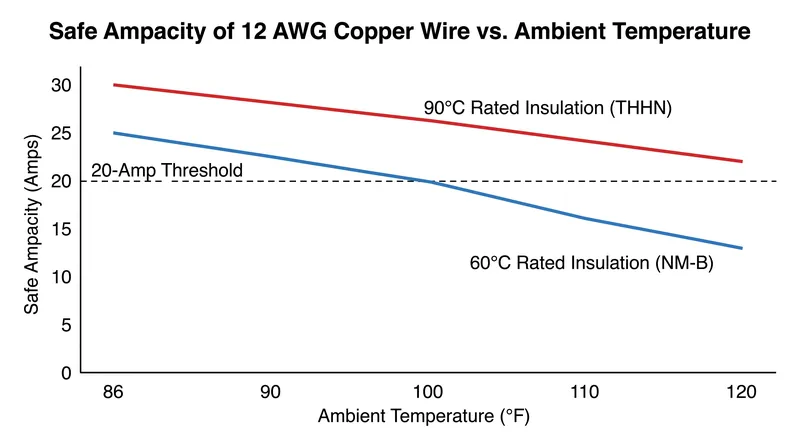 As ambient heat rises, the wire's ability to safely carry current drops, requiring higher-rated insulation to maintain a 20-amp circuit.