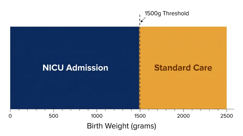 The 1,500-gram birth weight threshold acts as a natural experiment for neonatal intensive care.