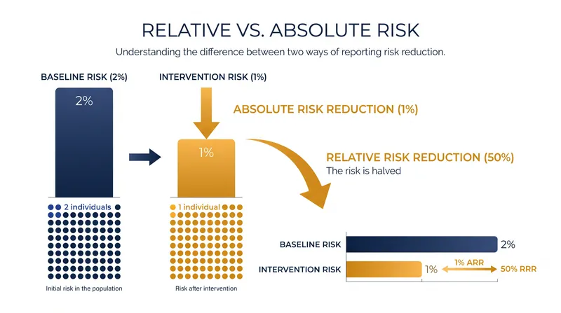 A 50% relative risk reduction often translates to a much smaller absolute benefit.