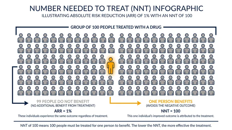 The Number Needed to Treat (NNT) shows how many patients must take a drug for one to benefit.