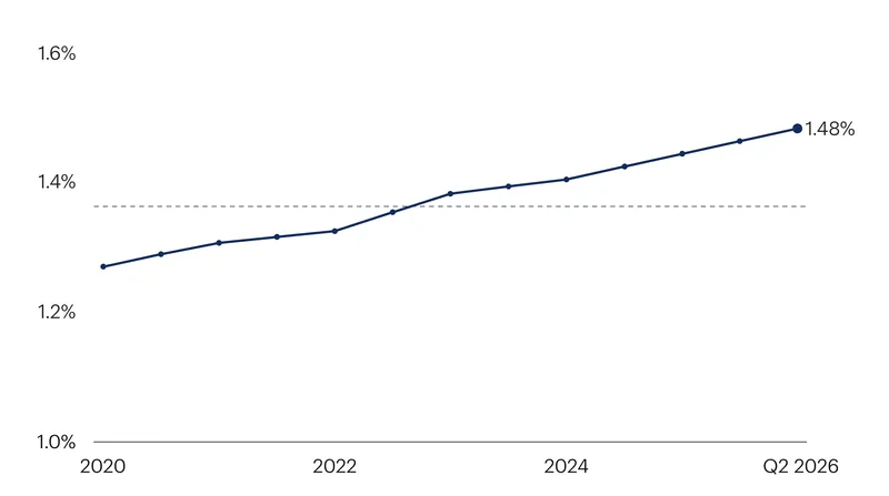 The DIF reserve ratio reached 1.48 percent in the second quarter of 2026, exceeding the statutory minimum.