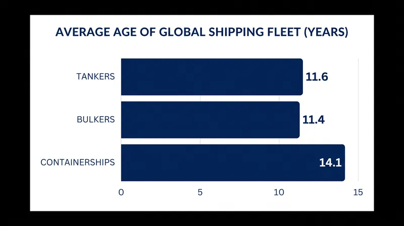 The aging global fleet faces significant hurdles in meeting the tightening carbon intensity thresholds.